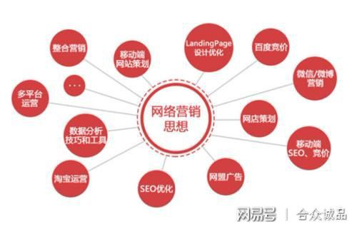 合眾誠(chéng)品淺談 互聯(lián)網(wǎng)營(yíng)銷推廣精準(zhǔn)引流渠道與銷售策略